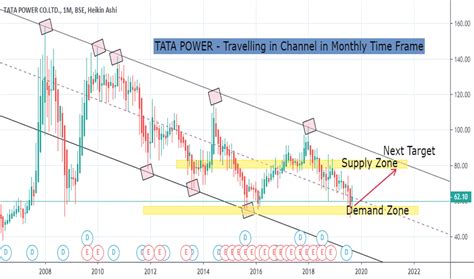 tata power share price chart